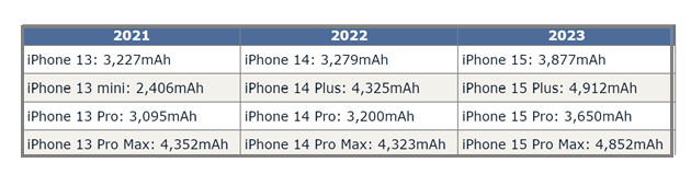 安徽苹果15维修站分享iPhone15电池容量有多少